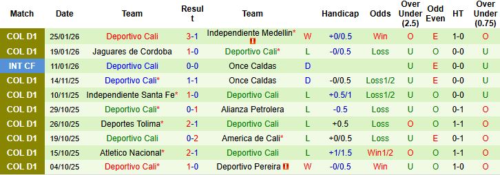 Nhận định Rionegro Aguilas vs Deportivo Cali 4h ngày 30/1: Bất phân thắng bại - Ảnh 2