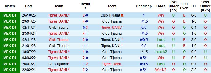 Nhận định Club Tijuana vs Tigres UANL 04h00 ngày 27/11: Khách lấn chủ - Ảnh 4