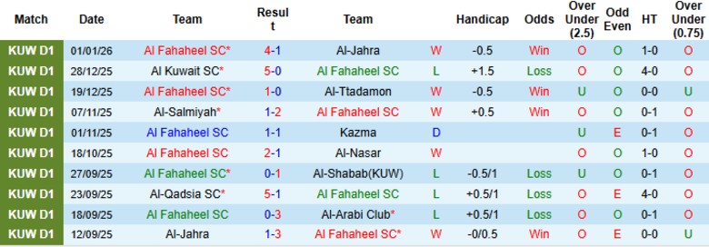 Nhận định Al Fahaheel vs Al Jazira, 20h10 ngày 5/1: Đội khách bay cao - Ảnh 2