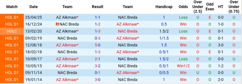 Nhận định, Soi kèo NAC Breda vs AZ Alkmaar, 21h45 ngày 31/8: Chênh lệch đẳng cấp - Ảnh 2