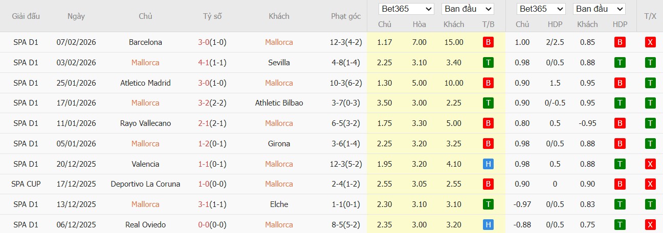 Nhật định phạt góc Mallorca vs Real Betis, 3h ngày 16/02 - Ảnh 2