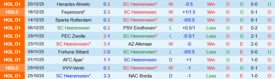 Nhận định Heerenveen vs Feyenoord, 18h15 ngày 11/1: Tỉnh giấc sau cơn mê - Ảnh 2
