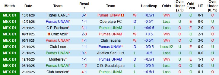 Nhận định Pumas UNAM vs Club Leon 1h00 ngày 19/01: Tin vào chủ nhà - Ảnh 3