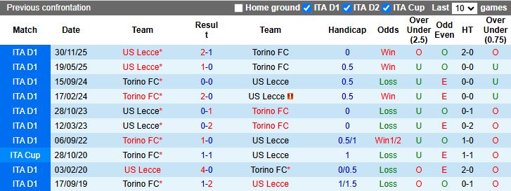 Nhận định Torino vs Lecce 18h30 ngày 1/2: Khó gặp khó - Ảnh 1