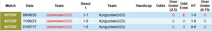 Nhận định, Soi kèo U23 Kyrgyzstan vs U23 Uzbekistan 21h00 ngày 06/09: Tin vào cửa dưới - Ảnh 4