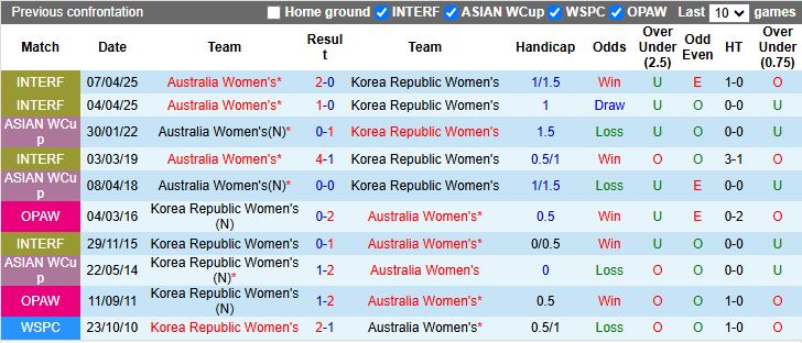 Nhận định Nữ Australia vs Nữ Hàn Quốc 16h00 ngày 8/3: Quyết đấu vì ngôi đầu - Ảnh 1
