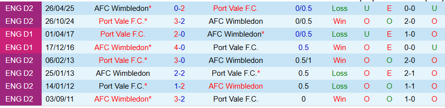 Nhận định Wimbledon vs Port Vale, 21h00 ngày 11/10: Khách lấn chủ - Ảnh 3