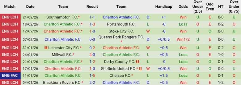 Nhận định West Brom vs Charlton Athletic, 2h45 ngày 25/2: Lâm nguy nửa dưới - Ảnh 4