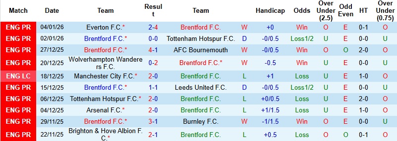 Nhận định Brentford vs Sunderland 2h30 ngày 8/1: Hạ gục ‘Mèo đen’ - Ảnh 3