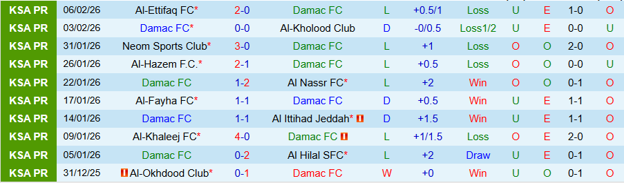 Nhận định Damac vs Al Taawoun, 22h45 ngày 12/2: Phao cứu sinh - Ảnh 2