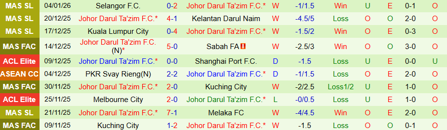 Nhận định Negeri Sembilan vs Johor Darul Ta'zim, 20h00 ngày 9/1: Không dễ thua đậm - Ảnh 1