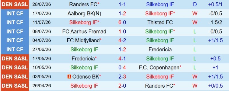 Nhật định phạt góc Silkeborg vs Copenhagen, 23h00 ngày 2/8 - Ảnh 3