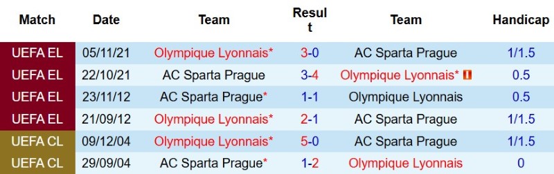 Nhật định phạt góc Sparta Prague vs Lyon, 1h00 ngày 5/8 - Ảnh 5