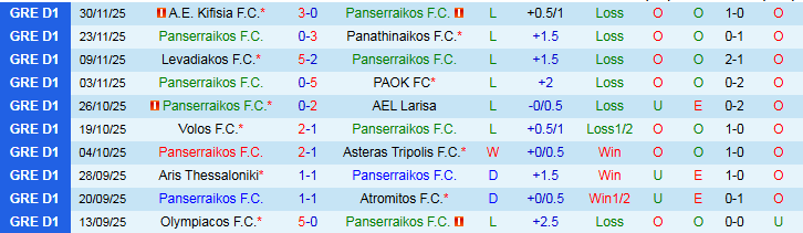 Nhận định Panserraikos vs Panetolikos 23h00 ngày 8/12: Cơ hội cho khách - Ảnh 2