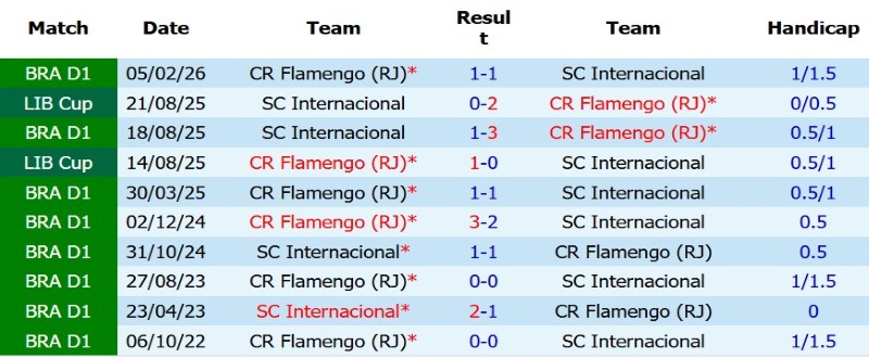 Nhật định phạt góc Internacional vs Flamengo, 5h30 ngày 30/7 - Ảnh 5