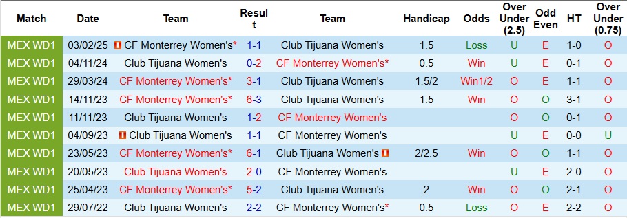 Nhận định Nữ Club Tijuana vs Nữ Monterrey 10h ngày 11/10: Không có bất ngờ - Ảnh 3