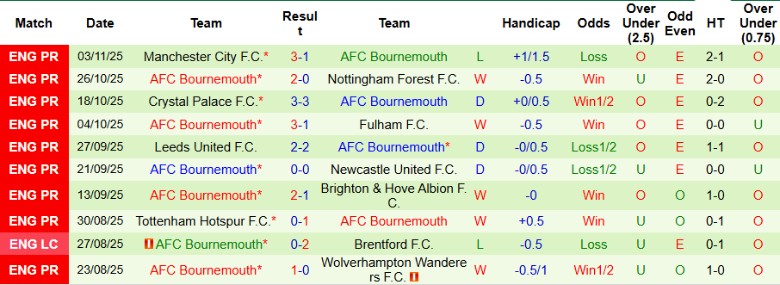 Nhận định Aston Villa vs Bournemouth, 21h00 ngày 9/11: Đối đầu cân bằng - Ảnh 4