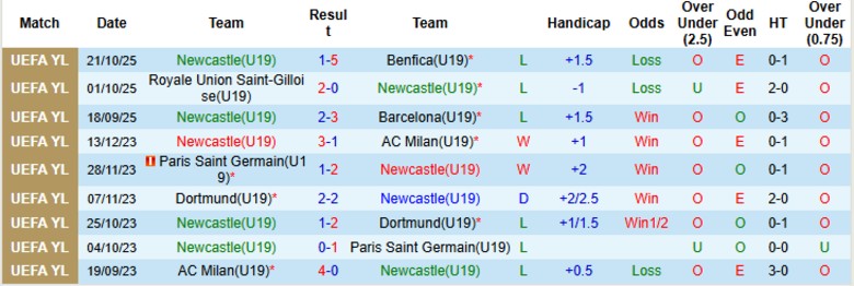Nhận định U19 Newcastle vs U19 Bilbao, 22h00 ngày 5/11: Áp đảo hoàn toàn - Ảnh 2