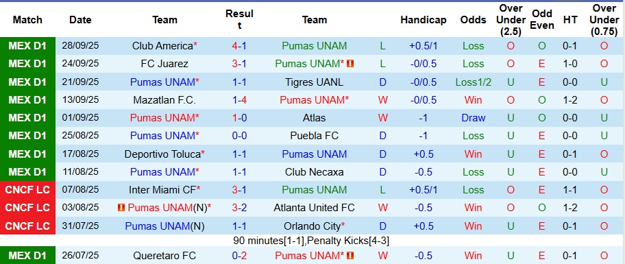 Nhận định Pumas UNAM vs Guadalajara 8h ngày 6/10: Khách có quà - Ảnh 1