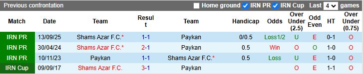 Nhận định Paykan vs Shams Azar 18h00 ngày 28/1: Khan hiếm bàn thắng - Ảnh 1