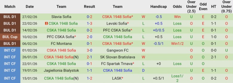 Nhận định Lokomotiv Plovdiv vs CSKA 1948 Sofia, 20h45 ngày 5/3: Chủ nhà vượt khó - Ảnh 4