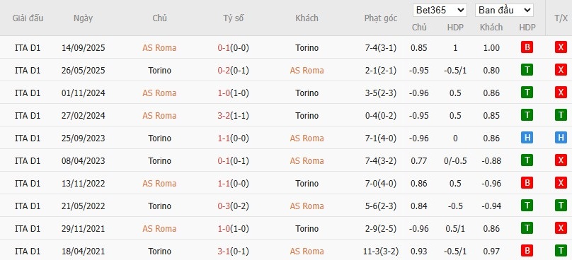 Nhật định phạt góc AS Roma vs Torino, 3h ngày 14/01 - Ảnh 4