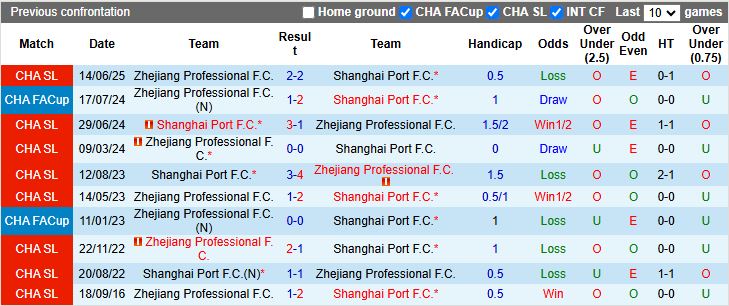 Nhận định Shanghai Port vs Zhejiang Professional 17h00 ngày 31/10: Một tay chạm ngôi vương - Ảnh 1