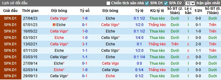 Nhận định Elche vs Celta Vigo, 21h15 ngày 28/09: Tiếp đà hưng phấn - Ảnh 1