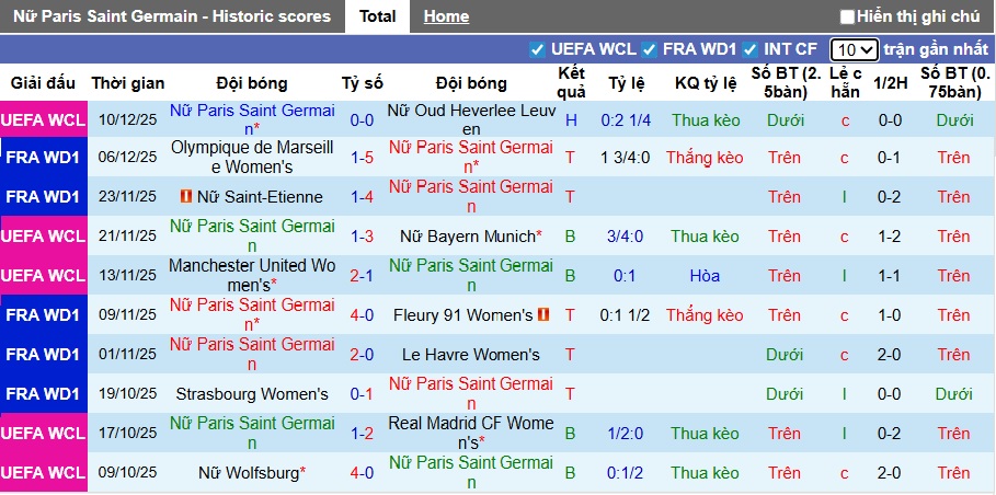 Nhận định Nữ PSG vs Nữ Montpellier 3h ngày 13/12: Mở tiệc tại Paris - Ảnh 1
