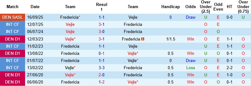 Nhận định Vejle vs Fredericia 1h00 ngày 10/2: Chung kết ngược - Ảnh 2