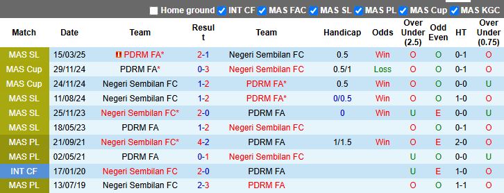 Nhận định, Soi kèo Negeri Sembilan vs PDRM 20h00 ngày 18/8: Những người cùng khổ - Ảnh 1