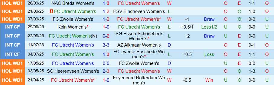 Nhận định Nữ Utrecht vs Nữ Feyenoord, 23h45 ngày 7/10: Tiếng gọi từ quá khứ - Ảnh 2