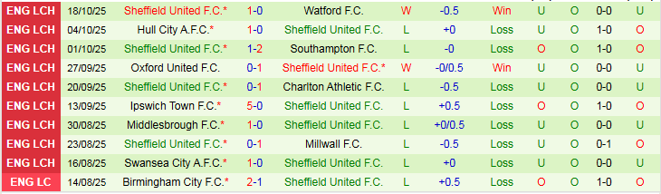 Nhận định Blackburn Rovers vs Sheffield United 1h45 ngày 22/10: Đặt niềm tin vào khách - Ảnh 3