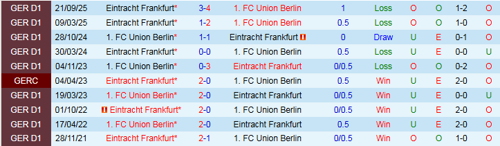 Nhận định Union Berlin vs Frankfurt 2h30 ngày 7/2: Chưa thể phục thù - Ảnh 4