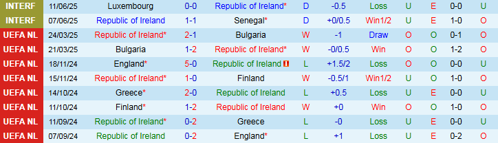 Nhận định, Soi kèo CH Ireland vs Hungary 1h45 ngày 6/9: Chuyến đi không dễ dàng - Ảnh 2