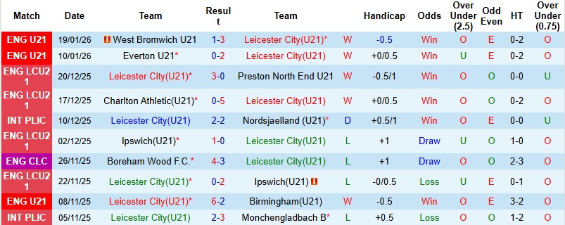 Nhận định U21 Leicester vs U21 Chelsea 02h00 ngày 27/1: Giữ lại 1 điểm - Ảnh 3