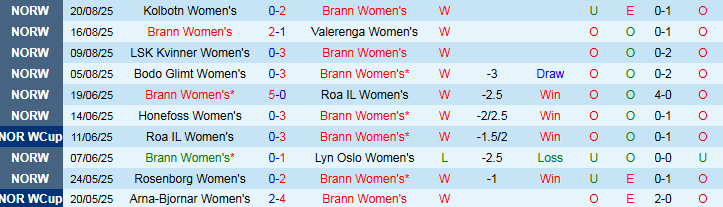 Nhận định Nữ Brann vs Nữ Inter Milan 21h00 ngày 27/8: Bữa tiệc bàn thắng - Ảnh 2