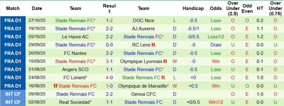 Nhận định Toulouse vs Rennes 3h05 ngày 30/10: Ưu thế sân nhà - Ảnh 2
