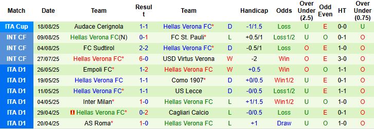 Nhận định Udinese vs Hellas Verona 23h30 ngày 25/08: Tiếp đà hưng phấn - Ảnh 2