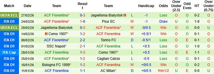 Nhận định Udinese vs Fiorentina 02h45 ngày 03/03: Vượt ải Dacia Arena - Ảnh 2