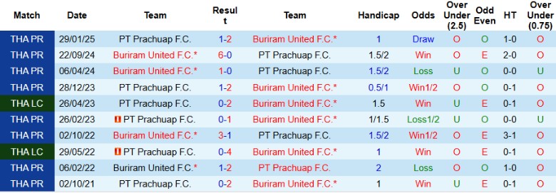 Nhận định, Soi kèo Buriram United vs PT Prachuap, 19h00 ngày 12/9: Đẳng cấp đội đầu bảng - Ảnh 2