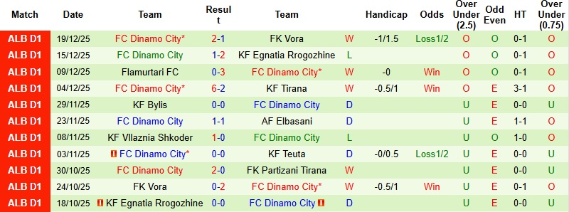 Nhận định Partizani Tirana vs Dinamo City 0h00 ngày 24/12: Vững vàng trên đất khách - Ảnh 4