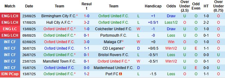 Nhận định Oxford United vs Brighton 01h45 ngày 28/08: Khách thắng cách biệt - Ảnh 3