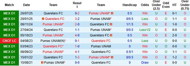 Nhận định Pumas UNAM vs Queretaro 1h00 ngày 12/01: Chủ thắng cách biệt - Ảnh 4