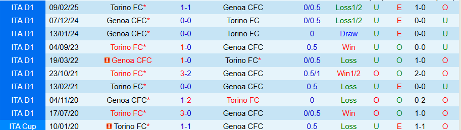 Nhận định Torino vs Genoa, 18h30 ngày 26/10: Không thể chủ quan - Ảnh 3