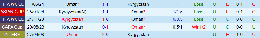 Nhận định Oman vs Kyrgyzstan, 19h00 ngày 2/9: Phá vỡ cái dớp - Ảnh 3