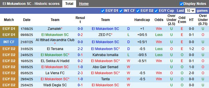 Nhận định, Soi kèo El Mokawloon vs Haras El Hodood 22h00 ngày 21/8: 3 điểm đầu tiên - Ảnh 2