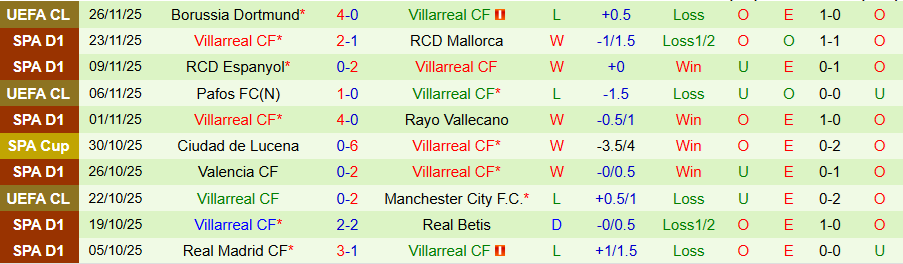 Nhận định Real Sociedad vs Villarreal, 20h00 ngày 30/11: Bộ mặt khác ở La Liga - Ảnh 1