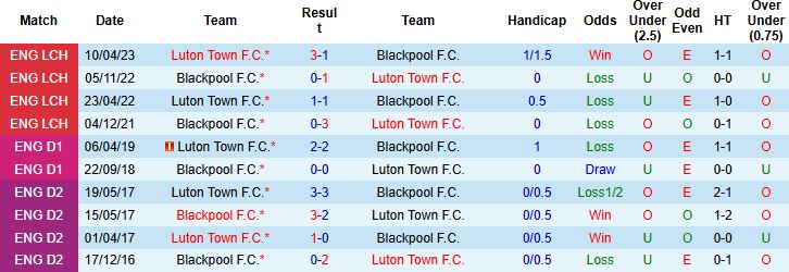 Nhận định, Soi kèo Blackpool vs Luton 21h00 ngày 06/09: Khách lấn chủ - Ảnh 4