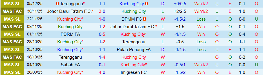 Nhận định Kuching City vs Melaka, 19h15 ngày 19/12: Trình độ chênh lệch - Ảnh 2